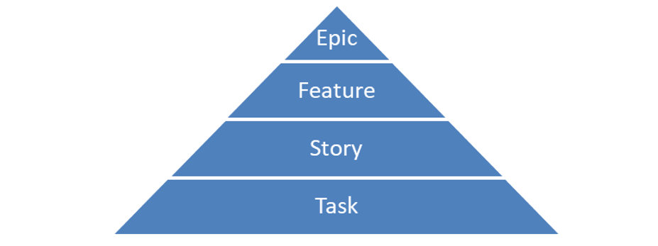 Basics - Work Item Hierarchy