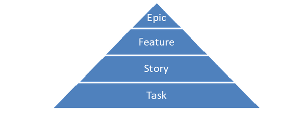 Basics - Work Item Hierarchy